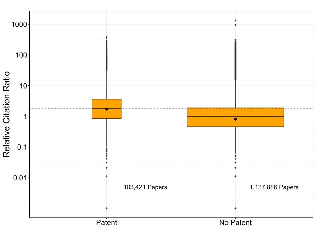 Figure 1 shows a box plot of the relative citation ratio (on the Y axis) for two groups of publications (on the X axis): those cited by at least one patent and those with no patent citation. 