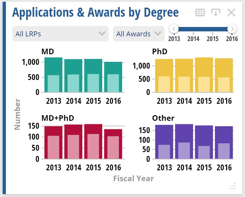 LRP Dashboard widget showing the number of LRP applications and awards by degree category for FY 2013-2016. Data can be filtered by year and by LRP or award type within the dashboard by utilizing the pulldown and slide features