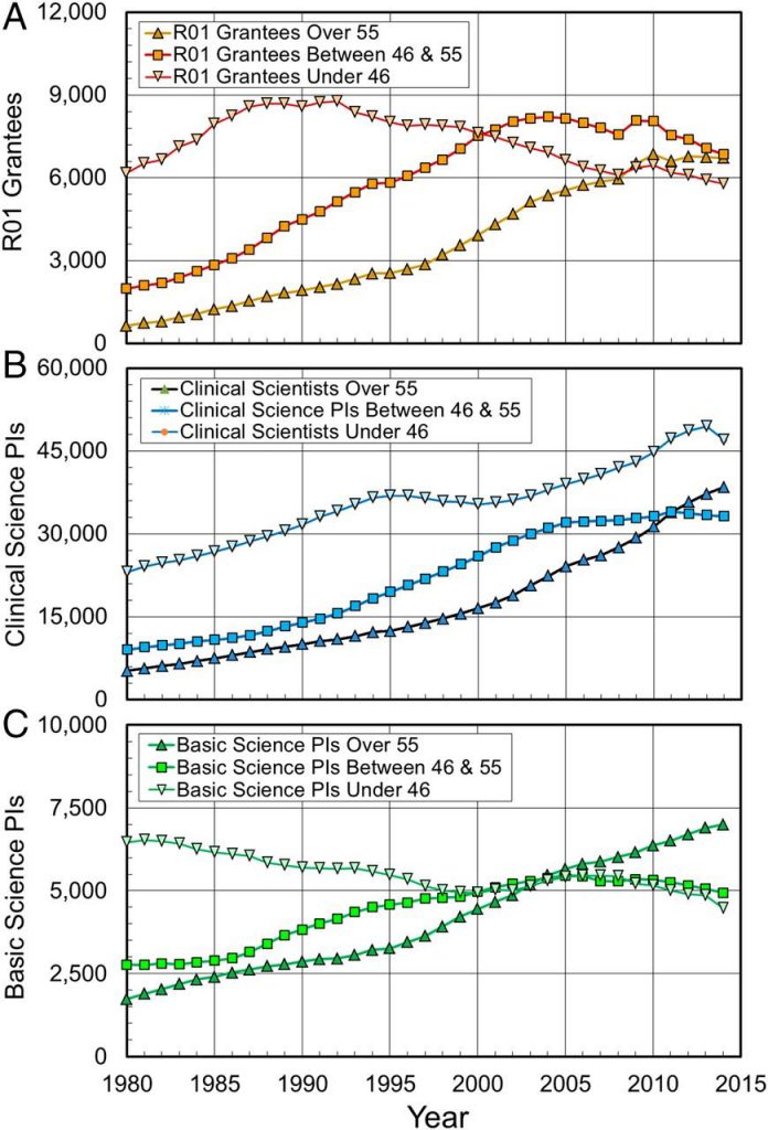  Figure 1 shows that the number of medical school faculty and NIH R01 grantees over age 55 has increased steadily since 1980. Focusing on faculty in basic science departments, the representation of younger and middle aged PIs has remained stagnant, or declined, since 2000.