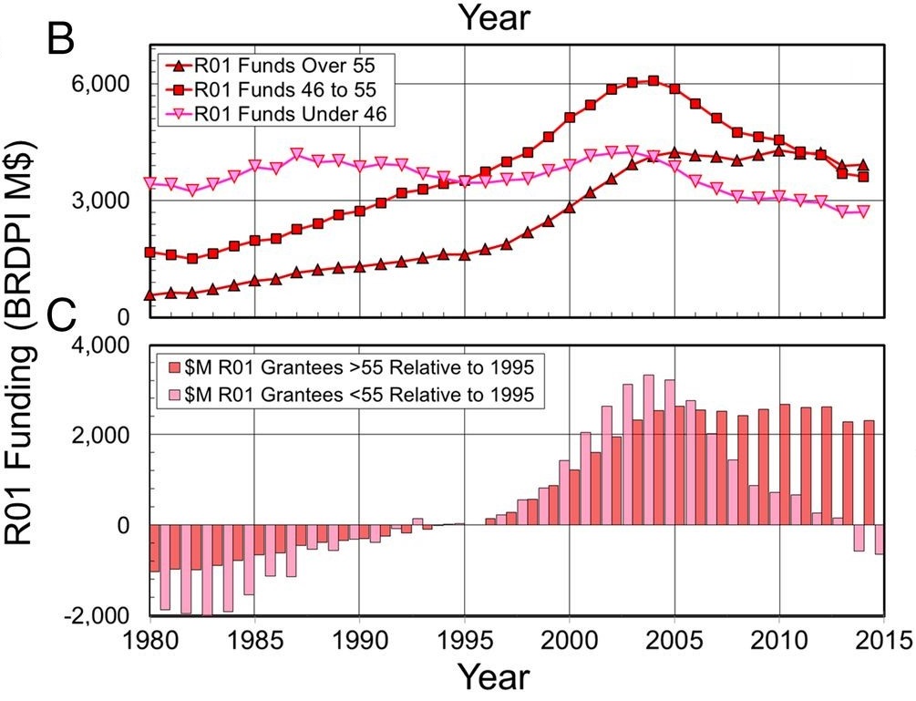 NIH congressional appropriation and R01 funding allocations in in inflation-corrected (BRDPI) dollars. (B) Funding for older R01 grantees increased steadily; for middle-aged grantees, it dropped after 2004; and for younger grantees, it has hardly changed. (C) Since 1995, funds for R01 grantees over 55 increased by 2,313 M$, whereas they decreased by 651 M$ for R01 grantees below 56.