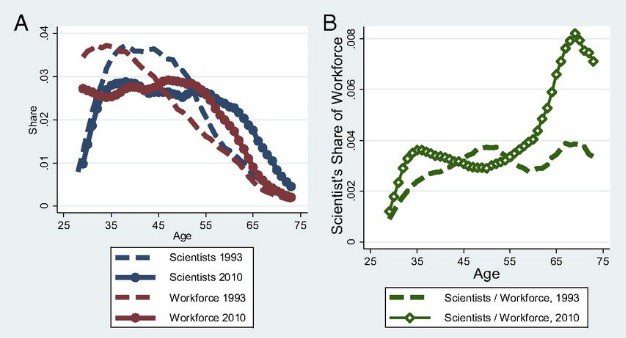 Figure 2 shows that the aging of the scientific research workforce cannot be solely attributed to wider demographic changes (i.e. it’s not just that the population as a whole is aging).