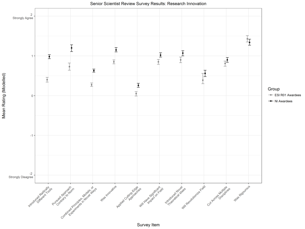 Figure 1 shows how senior experts assessed research innovativeness. The X axis represents the various survey items (including from left to right: Introduced Radically Different Tools, Pursued Approach Contrary to Norm, Combined Principles, Models or Experiments in Novel Ways, Was Innovative, Applied Cutting-Edge Approaches, Will Have Significant Impact on Field, Introduced Novel Theoretical Ideas, Will Revolutionize Field, Cut Across Multiple Field, Cut Across Multiple Disciplines, Was Rigorous) and the Y axis displays the level of agreement with the statement. New Innovators and early-stage R01 recipients are represented in black and gray, respectively. Except for Rigorousness, the experts rate the research from New Innovators as higher than early-stage R01 awardees. 