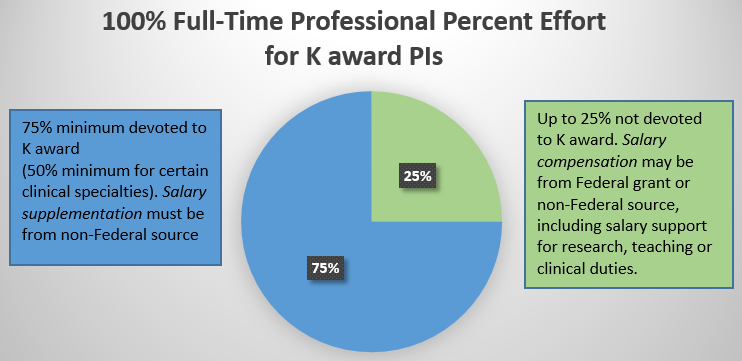 Pie chart of 100% Full-Time Professional Percent Effort for K award PIs. 75% minimum devoted to K award (50% minimum for certain clinical specialties). Salary supplementation must be from non-Federal source. Up to 25% not devoted to K award. Salary compensation may be from Federal grant or non-Federal source, including salary support for research, teaching or clinical duties. 