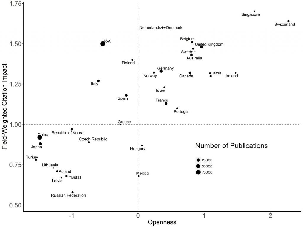 Figure 1 shows a grid of a country’s openness (on the X axis) and its citation impact (on the Y axis). A country is represented by a dot on the graph, where the small, medium, and large dot size refers to either 250,000, 500,000, or 750,000 publications, respectively. Bottom left are countries with low openness and low citation impact, while countries in the upper right have high openness and high citation impact.