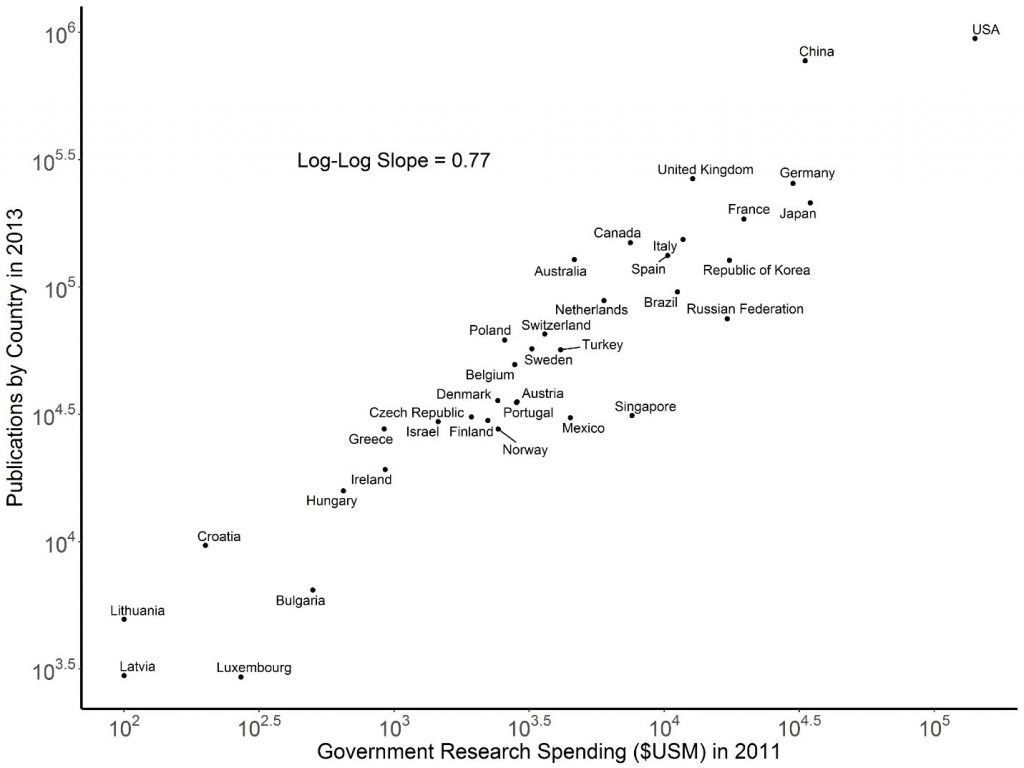 Figure 2 shows a log-log graph of a country’s investment in research and development in 2011 (in millions of U.S. dollars on the X axis) and the number of publications in 2013 (on the Y axis). Countries on the left have low spending and fewer publications, while those on the right have a larger investment and number of publications.