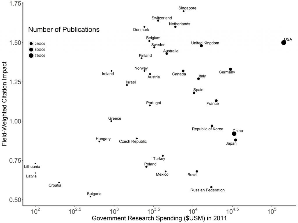 Figure 3 shows a plot of government spending on research and development (on the X axis) and citation impact (on the Y Axis). A country is represented by a dot on the graph, where the small, medium, and large dot size refers to either 250,000, 500,000, or 750,000 publications, respectively.