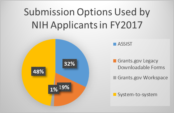 Submission options used by NIH applicants in FY2017  - 32% used ASSIST, 48% use system-to-system solutions, 19% use legacy downloadable forms rom Grants.gov, 1% use Grants.gov Workspace, 