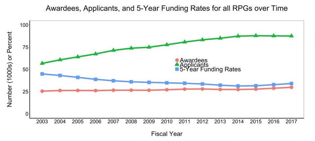 Figure 1 shows the number of unique applicants and awardees for all RPGs over time. The X axis is fiscal year from 2003-2017, while the Y axis is the number (either in thousands or percent rate) from 0-100. The lines on the graph represent unique people who applied for funding (green triangles) and received funding (red circles) as a principal investigator on at least one RPG. The five-year funding rate is shown in the line with blue squares. 