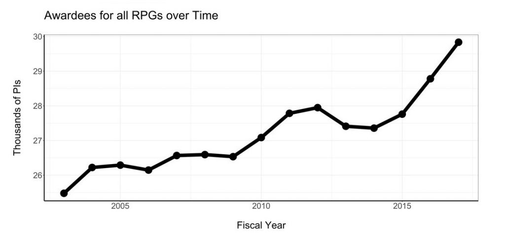 Figure 2 shows unique awardees for all RPGs over time. The X axis is fiscal year from 2003-2017, while the Y axis is the number of principal investigators (in thousands) from 25-30.