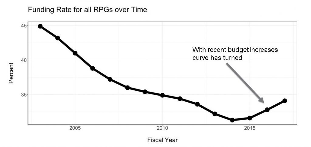 Figure 3 shows the funding rate for all principal investigators over time. The X axis is fiscal year from 2003-2017, while the Y axis is the percentage of principal investigators from 30-45. The graph provides an additional description of how to calculate funding rate, which is to multiply 100 by the number of awardees divided by the number of applicants. Further, there is an arrow pointing to the 2016 data point indicating that the curve has turned with recent budget increases.