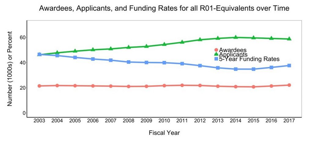 Figure 4 shows the number of unique applicants and awardees for all R01-equivalent grants over time. The X axis is fiscal year from 2003-2017, while the Y axis is the number (either in thousands or percent rate) from 0-60. The lines on the graph represent unique people who applied for funding (green triangles) and received funding (red circles) as a principal investigator on at least one R01-equivalent grant. The five-year funding rate is shown in the line with blue squares. 