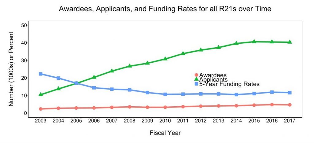 Figure 5 shows the number of unique applicants and awardees for R21 grants over time. The X axis is fiscal year from 2003-2017, while the Y axis is the number (either in thousands or percent rate) from 0-50. The lines on the graph represent unique people who applied for funding (green triangles) and received funding (red circles) as a principal investigator on at least one R21 grant. The five-year funding rate is shown in the line with blue squares