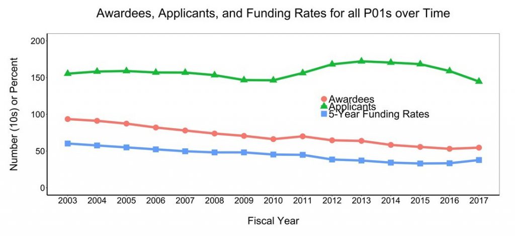 Figure 6 shows the number of unique applicants and awardees for P01 grants over time. The X axis is fiscal year from 2003-2017, while the Y axis is the number (either in tens or percent rate) from 0-200. The lines on the graph represent unique people who applied for funding (green triangles) and received funding (red circles) as a principal investigator on at least one P01 grant. The five-year funding rate is shown in the line with blue squares. 