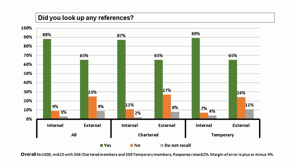 Figure 1 shows a bar graph displaying data on whether reviewers looked up any references during their review. The graph is broken up into three groups representing All member reviewers, Chartered members, and Temporary members. Each group is further subdivided into Internal References and External References. Finally, each sub-group shows bars corresponding to a Yes (green), No (orange), or Do Not Recall (gray) response. The Y axis is the percentage of respondents from 0-100 percent. An explanation on the graph indicates there were an overall 1,000 reviewers solicited, with 615 respondents (62 percent response rate). 306 were Chartered members and 309 were Temporary members. The margin of error is plus or minus 4 percent. 