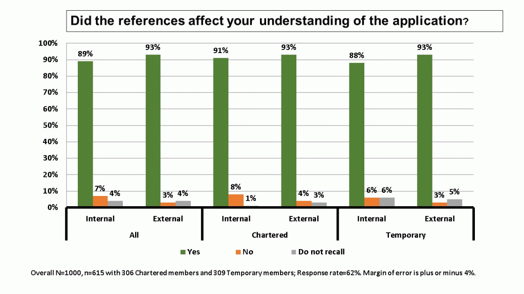 Figure 2 shows a bar graph describing how the references affected a reviewer’s understanding of an application. The graph is broken up into three groups representing All reviewers, Chartered members, and Temporary members. Each group is further subdivided into Internal References and External References. Finally, each sub-group shows bars corresponding to a Yes (green), No (orange), or Do Not Recall (gray) response. The Y axis is the percentage of respondents from 0-100 percent. An explanation on the graph indicates there were an overall 1,000 reviewers solicited, with 615 respondents (62 percent response rate). 306 were Chartered members and 309 were Temporary members. The margin of error is plus or minus 4 percent.
