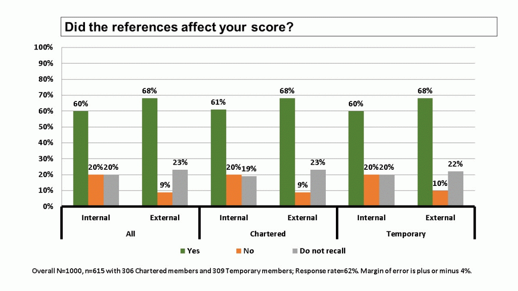 Figure three shows a bar graph displaying data for if looking up references affected a reviewer’s score. The graph is broken up into three groups representing All reviewers, Chartered members, and Temporary members. Each group is further subdivided into Internal References and External References. Finally, each sub-group shows bars corresponding to a Yes (green), No (orange), or Do Not Recall (gray) response. The Y axis is the percentage of respondents from 0-100 percent. An explanation on the graph indicates there were an overall 1,000 reviewers solicited, with 615 respondents’ (62 percent response rate). 306 were Chartered members and 309 were Temporary members. The margin of error is plus or minus 4 percent.