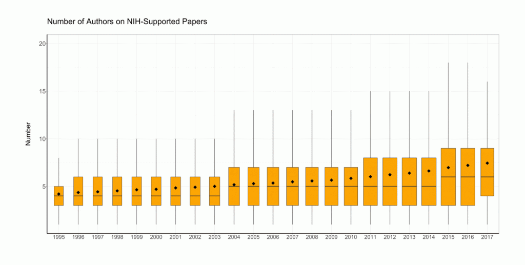 Figure 1 shows box and whisker plots highlighting the number of authors on publications supported by NIH funding. The X axis represents fiscal year from 1995 to 2017, while the Y axis is the number of authors on a publication from 0 to 20. The black diamonds represent the mean for each plot.