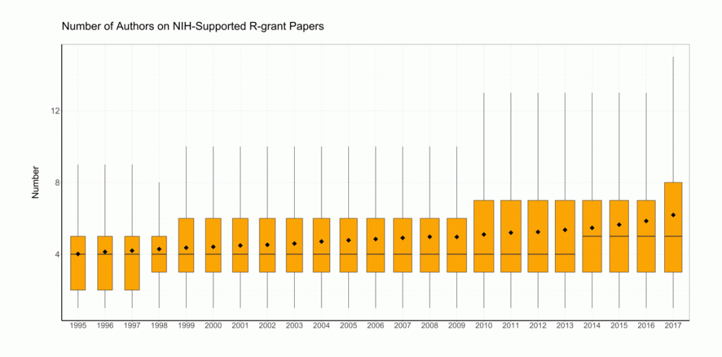 Figure 2 shows box and whisker plots highlighting the number of authors on publications supported by NIH research (R) grants. The X axis represents fiscal year from 1995 to 2017, while the Y axis is the number of authors on a publication from 0 to 60. The black diamonds represent the mean for each plot.