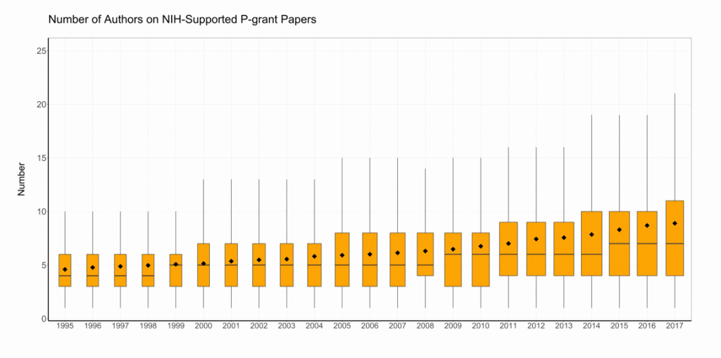 Figure 3 shows box and whisker plots highlighting the number of authors on publications supported by NIH program project (P) grants. The X axis represents fiscal year from 1995 to 2017, while the Y axis is the number of authors on a publication from 0 to 25. The black diamonds represent the mean for each plot.