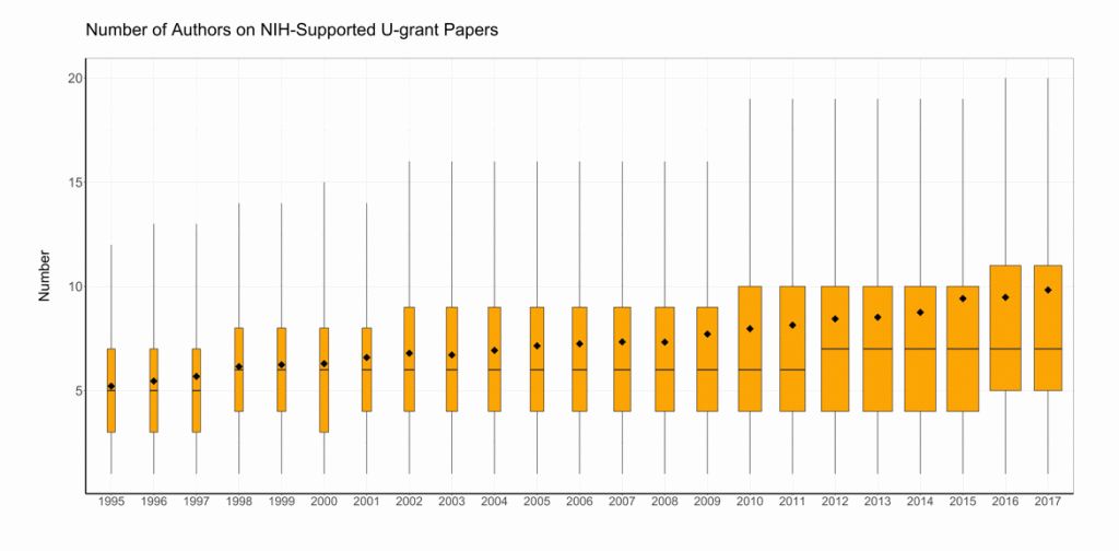 Figure 4 shows box and whisker plots highlighting the number of authors on publications supported by NIH cooperative agreement (U) grants. The X axis represents fiscal year from 1995 to 2017, while the Y axis is the number of authors on a publication from 0 to 20. The black diamonds represent the mean for each plot.