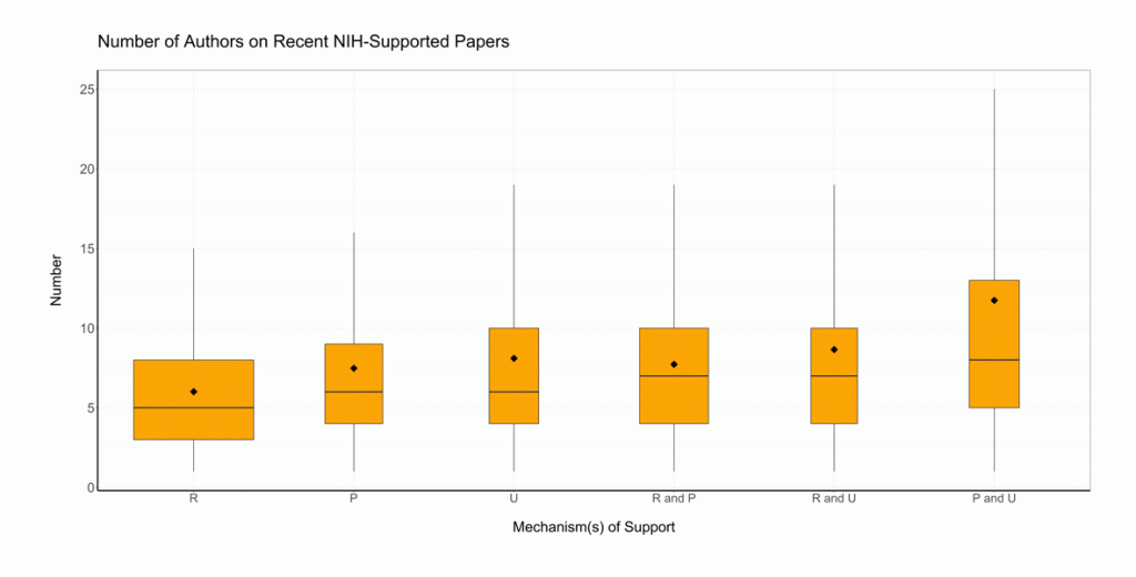 Figure 5 shows box and whisker plots highlighting the number of authors on publications from 2015 to 2017 supported by recent NIH funding. The X axis represents the mechanisms of support including, in order, R awards, P awards, U awards, R and P awards combined, R and U awards combined, as well as P and U awards combined, while the Y axis is the number of authors on a publication from 0 to 25. The black diamonds represent the mean for each plot.