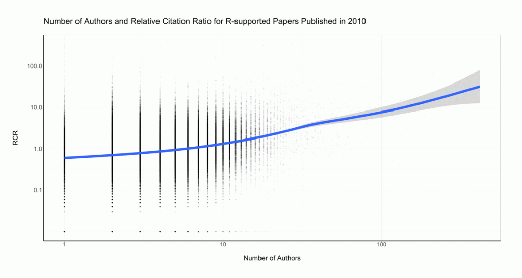 Figure 6 shows a scatterplot highlighting the number of authors and the relative citation ratio for R supported papers in 2010. The X axis represents the number of authors on a logarithmic scale, while the Y axis is the relative citation ratio also on a logarithmic scale. A best fit line is displayed on the graph.