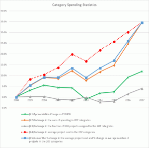 Figure 1 compares the original 207 automated RCDC categories on a variety of metrics over time. The X axis represents fiscal year 2008 to 2017, while the Y axis is percent change from -20 to 40 percent. There are five unique lines displayed on the graph. A green with “X” markers line represents NIH appropriations each fiscal year versus FY 2008. The orange line with diamond markers represents the percent change in the sum of spending in the 207 categories. The gray line with triangle markers represents the percent change in the fraction of NIH projects assigned to the 207 categories. The red dashed with circle markers line represents the percent change in average project cost in the 207 categories. The light blue line with square markers represents the Sum of the percent changes in both the average project cost and average number of projects in the 207 categories.