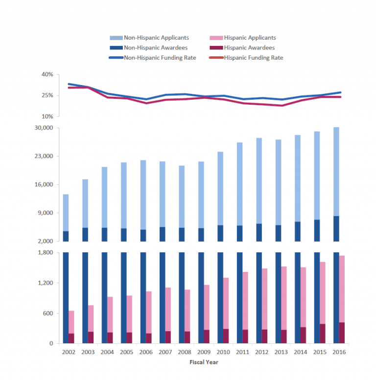 Trends in Diversity within the NIH-funded Workforce – NIH Extramural Nexus