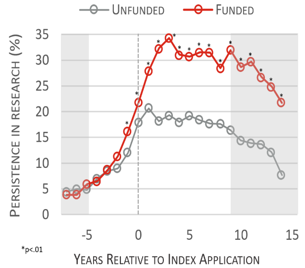 Figure 1 displays  the Annual persistence in research for funded and unfunded LRP applicants. The X axis is the number of years relative to their index (first) application from negative 5 to positive 15 years, while the Y axis is persistence in research from 0 to 35 percent. The gray line with gray circles represents unfunded LRP applicants, while the red line with red circles represents funded LRP awardees. 