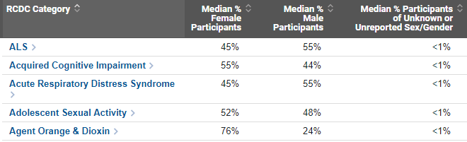 Figure 1 shows a screen shot of inclusion data disaggregated by various RCDC categories. 