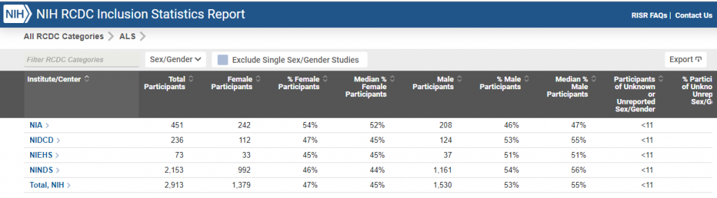 Figure 2 shows a screen shot of inclusion data for the ALS RCDC category disaggregated by NIH Institute or Center.