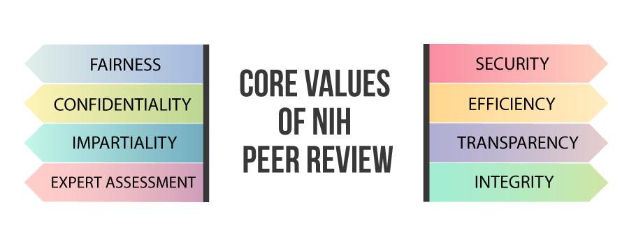 graphic showing the core values of NIH peer review: fairness, confidentiality, impartiality, expert assessment, security, efficiency, transparency, integrity 