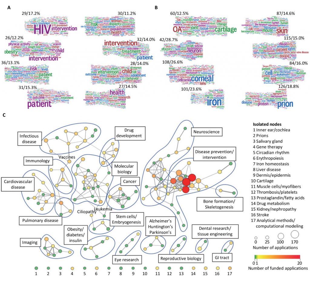 Figure 2 shows topic clusters most and least commonly proposed by black scientists. Panel A shows topic clusters with the highest number of applications from AA/B scientists; note featured words like HIV, intervention, patient, treatment, and behavior.  Panel B shows topic clusters with no applications from black scientists; note featured words like neuron, corneal, prion, cell, and iron. Word clouds are placed in a clockwise orientation relative to the order shown in Figure 3A from the original paper. Cluster numbers are presented alongside overall award rate (cluster number/award rate).  Panel C shows the distribution of applications and awards among black scientists.