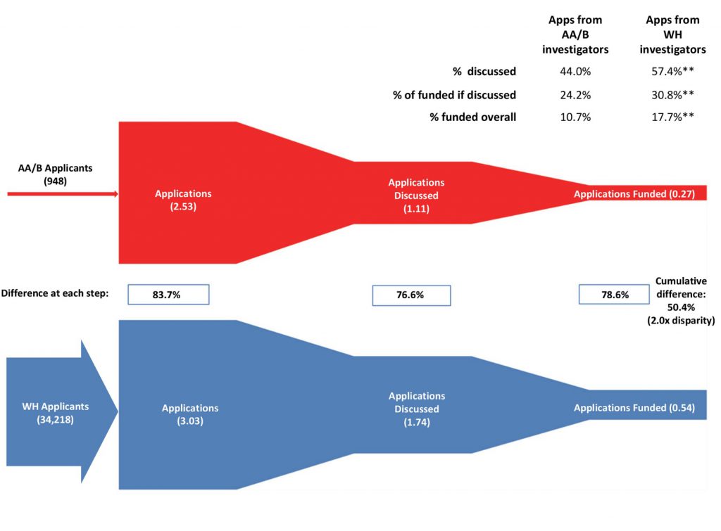 Figure 1 illustrates the funding gap between black and white scientists at each stage of the R01 application and review process. Horizontal red (top) and blue (bottom) funnels represent black and white researchers, respectively.  Arrows on the left indicate the number of R01 applications from black and white researchers in FYs 2011-2015. Charts depict the number of applications that were submitted, discussed, and funded per applicant. Comparative rates of discussion, funding of discussed applications, and overall funding rates are presented on the top right.