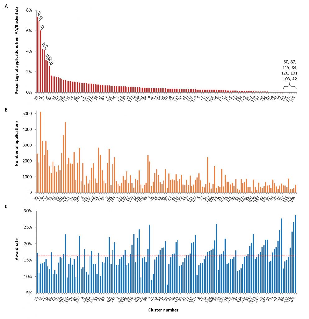 Figure 3  visualizes the Distribution of applications from black scientists across topics. Three charts are displayed. The X axis represents   the cluster number, while the Y axis is either the percentage of applications from  black scientists Red bars), number of applications (orange bars) or awardee rate (blue bars).