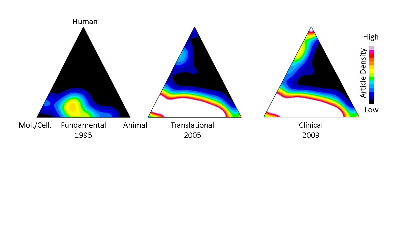 Figure 1 shows density maps for fundamental (left triangle), translational (middle triangle), and clinical (right triangle) research for cancer immunotherapy papers. Publications that are more molecular/cellular, animal, or human focused are located near the bottom left, bottom right, and top vertices of the triangles, respectively. Densities range from black/blue for low and red/white for high. 