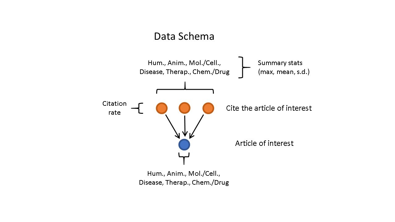 Figure 2 visualizes the data schema for the machine learning algorithm. Input into the model includes Human, Animal, Molecular/Cellular, Disease, Therapeutic, and Chemical/Drug MeSH terms for the article of interest (blue circle), summary statistics of the same MeSH terms for the citing articles (orange circles), and the citation rate (citations per year). 