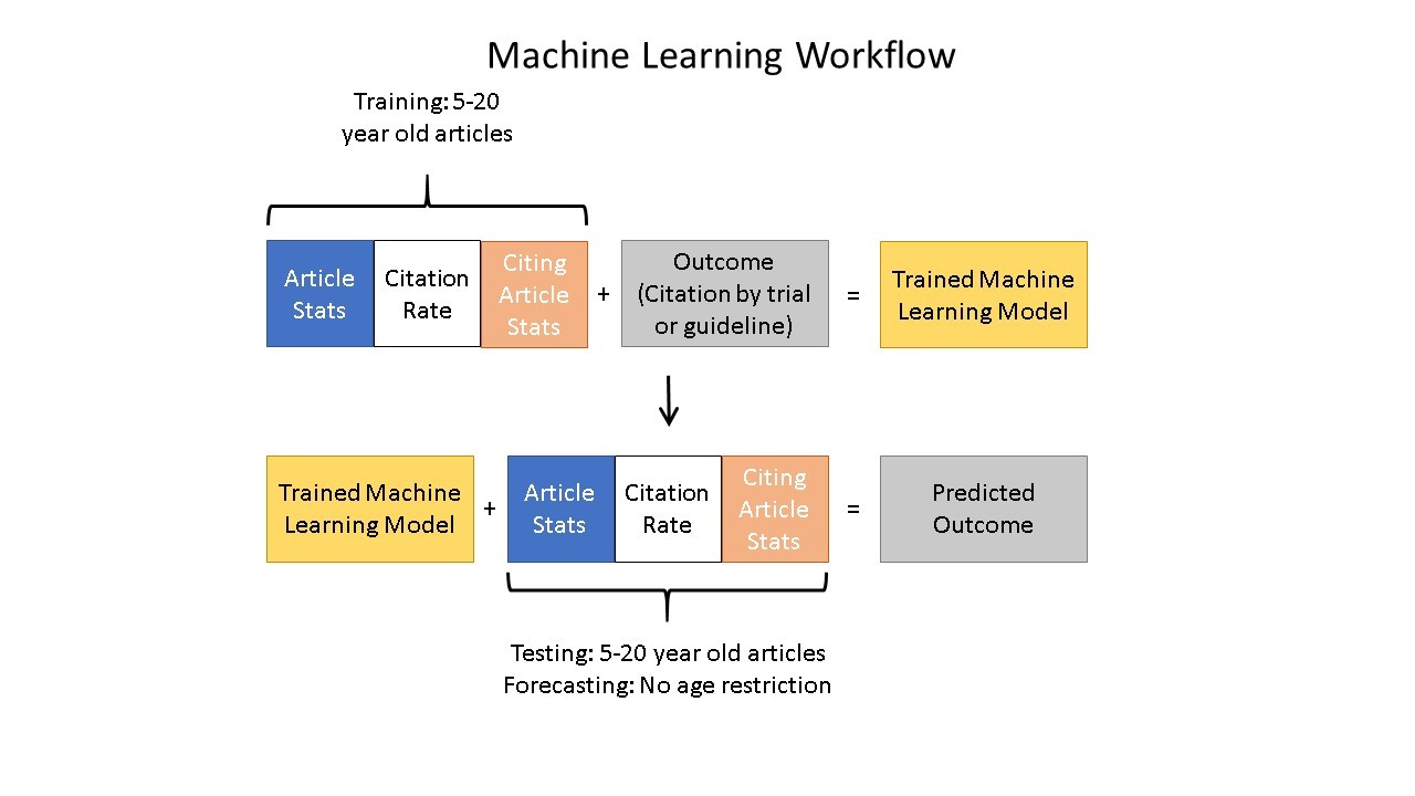 Figure 3 depicts the machine-learning workflow. Feature data for a set of articles 5-20 years old was combined with their binary outcomes (citation by clinical trial or guideline) to generate the trained model. The resulting trained model was tested on a set of papers held out of the training set to yield predictions about whether they were likely to have been cited by a clinical trial or guideline. The test set predictions were then compared to actual clinical citations by a clinical trial or guideline to measure the performance of the predictions.