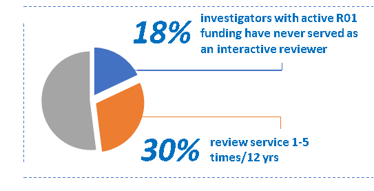 Pie chart showing 18% investigators with active R01 have never served as reviewer, and 30% review service 1-5 times in 12 years