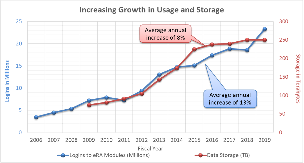 Figure 2 displays the increasing growth in eRA usage and storage over time. The X axis is the fiscal year from 2006 to 2019, the left Y axis is the number of logins in millions from 0  to 25, and the right Y axis is storage in terabytes from 0-300. The blue and red lines represent logins to eRA modules and data storage, respectively.