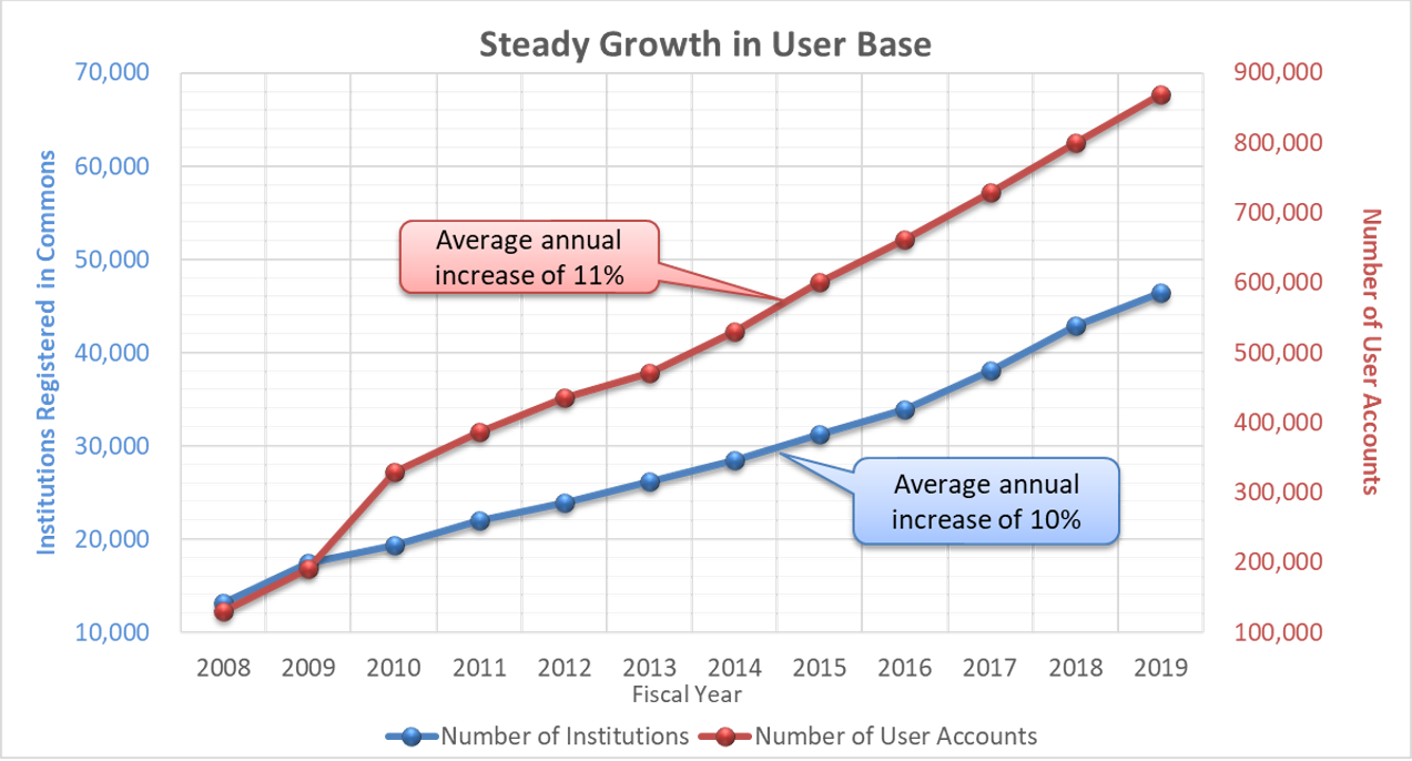 Figure 1 displays the growth in the eRA user base. The X axis represents the fiscal year from 2008 to 2019, the left Y axis is the number of institutions registered in eRA Commons from 10-000 to 70,000, and the right Y axis is the number of user accounts from 100,000 to 900,000. Blue and red lines represent the number of institutions and user accounts, respectively.