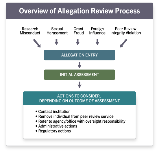 Graphic titled "overview of allegation review process" noting the steps allegation entry, initial assessment, and actions to consider (including contact institution, remove individual from peer review service, administrative actions, and regulatory actions.