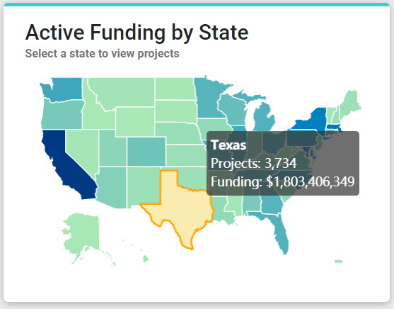 Figure 3 is a screenshot of an interactive map showing Active Funding by State, hovering over Texas, displaying that state’s number of projects and funding amount.