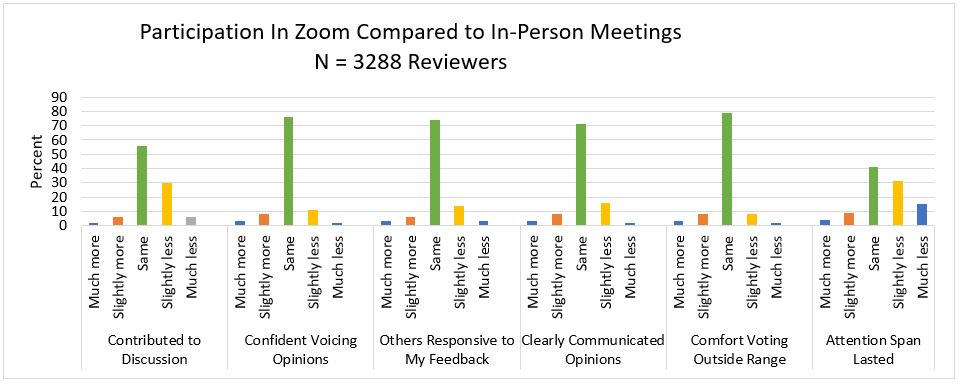 chart displaying participation in zoom meetings compared to in person on factors such as contributed to discussion, comfort voting outside range, and attention span lasted