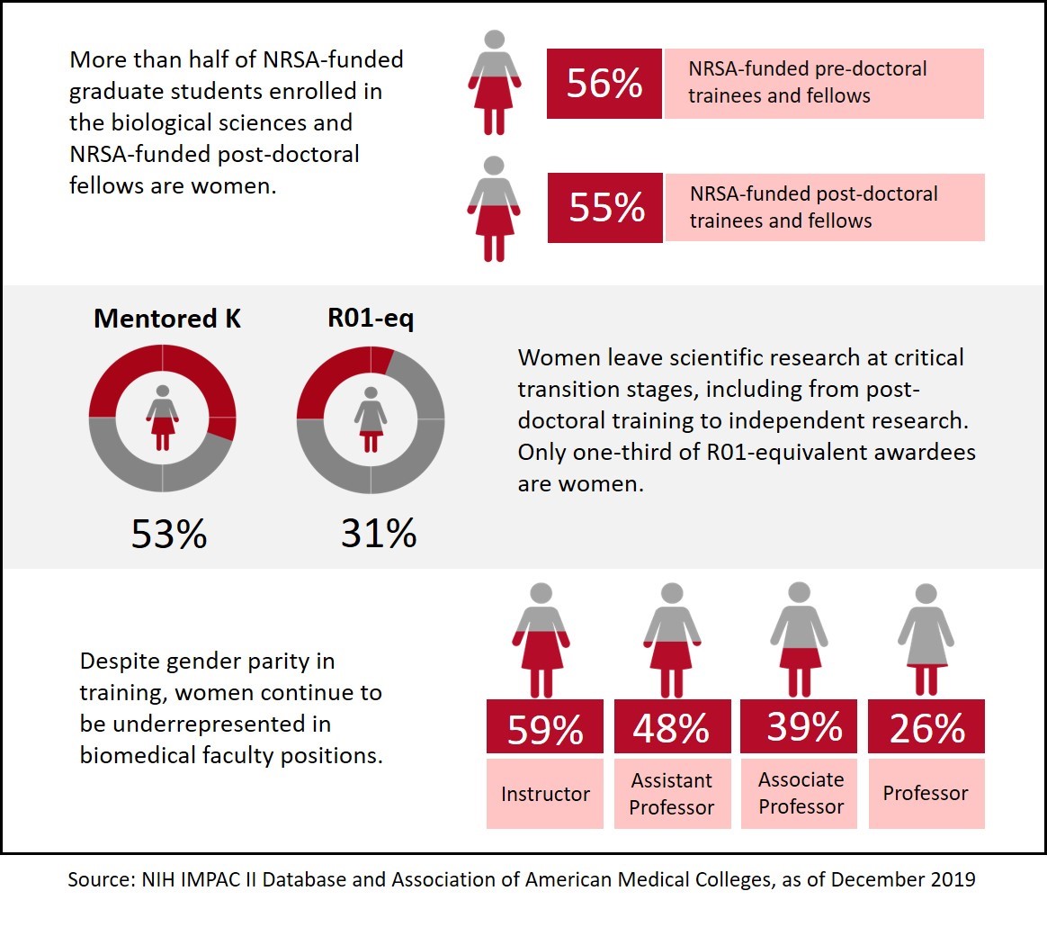 A graphic with 3 panels depicting the percentage of women who are NRSA-funded, K awards vs R01 equivalents, and how women are underrepresented in faculty positions.