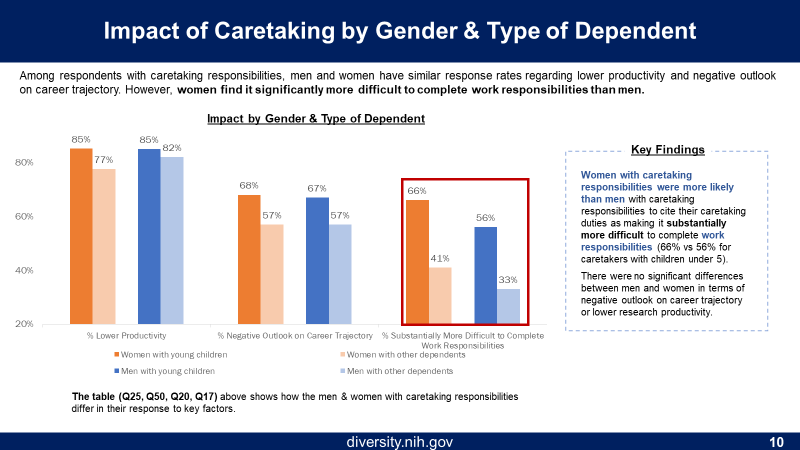 Figure 10 is the Impact of Caretaking by Gender & Type of Dependent. The X axis: orange columns for women with young children, light orange columns for women with other dependents, blue columns for men with young children, and light blue columns for men with other dependents. The key factors are lower productivity, negative outlook on career trajectory, and substantially more difficult to complete work responsibilities. The Y axis is the percentage of respondents.