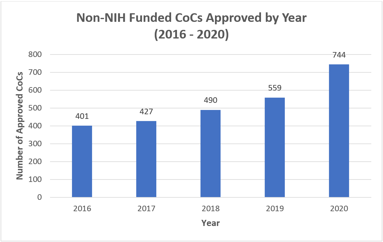 Figure 2 shows the number of CoCs approved by year. The X axis is the calendar year from 2016 to 2020, and the Y axis is the number of approvals from 0 to 800. 