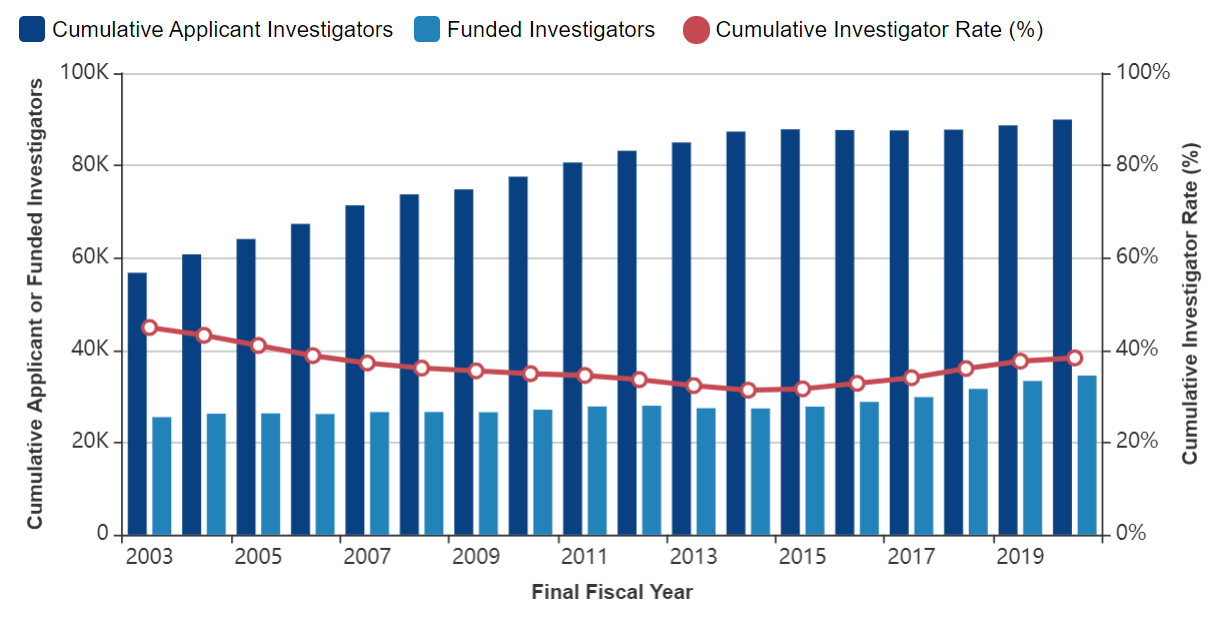 Figure 1 shows a combined bar and line graph with applicants, awardees, and the Cumulative Investigator Rate for RPGs over time. The X axis is fiscal years 2003 to 2020, while the Y axis is either the absolute number for applicants and awardees or a percent for the Cumulative Investigator Rate from 0 to 100. Awardees, applicants, and the Cumulative Investigator Rate are shown in separate dark blue columns, light blue columns, and red lines, respectively.