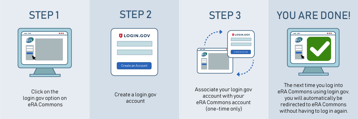 graphic with the 3 steps to associate login.gov with your commons account - step 1 click on login.gov option in era commons, step 2 create a login.gov account, step 3 associate your login.gov account with your era commons account