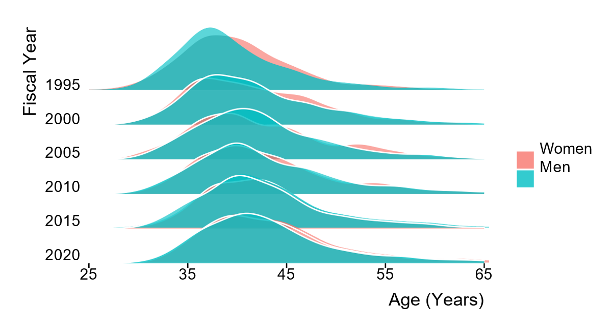 Figure 1 is a histogram plot showing the gender-based distributions by fiscal year of age of first-time Principal Investigators receiving support on an R01 award. There are a total of six histograms, one histogram at each 5-year marker from 1995 to 2020. Women and men are in orange and teal, respectively.